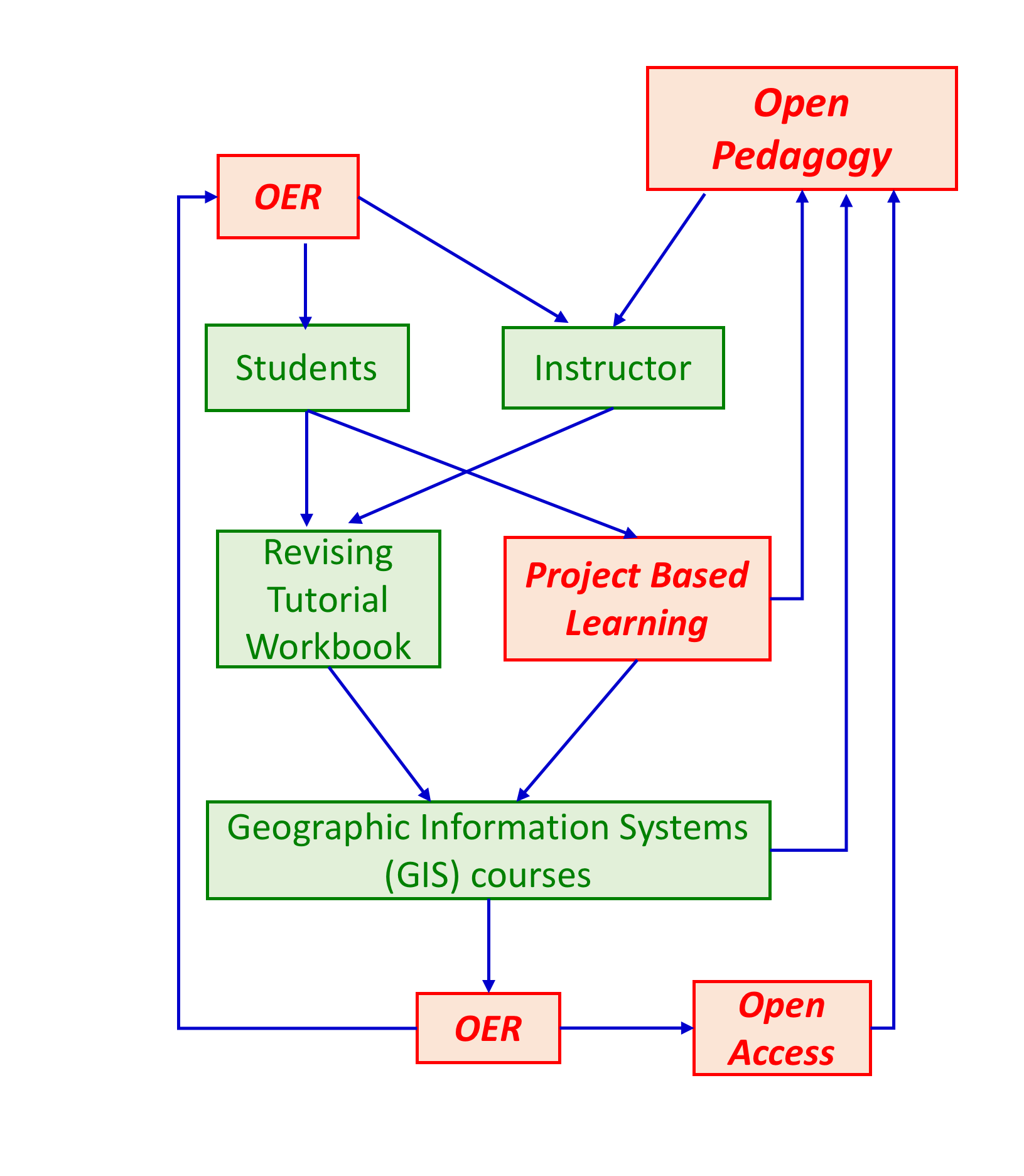 Diagram of workbook revision process